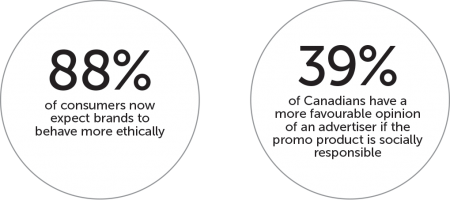88% of consumers want brands to behave ethically and 39% of consumers have favourable opinion of socially responsible advertisers